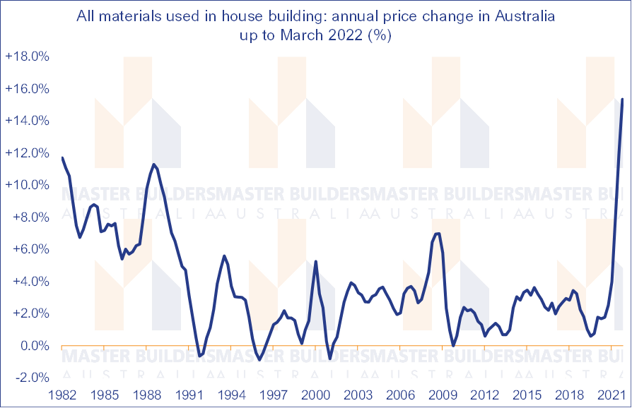 Building material costs increasing at their fastest pace since 1980